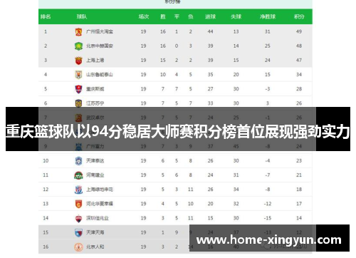 重庆篮球队以94分稳居大师赛积分榜首位展现强劲实力